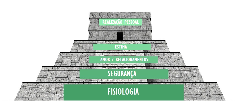 Teoria de Maslow aplicado ao Marketing Ordem